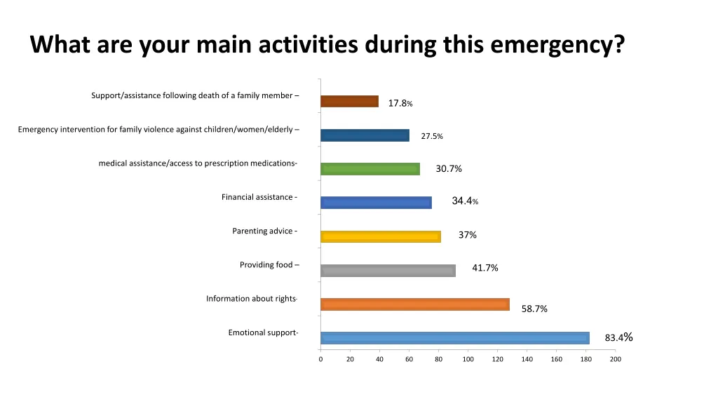 what are your main activities during this