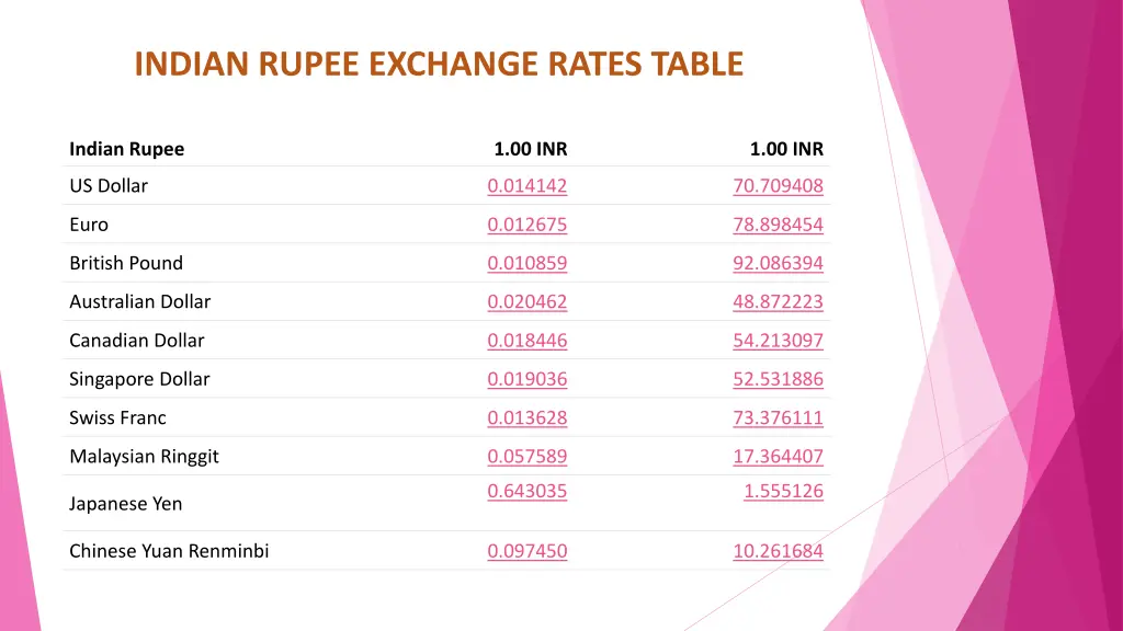 indian rupee exchange rates table