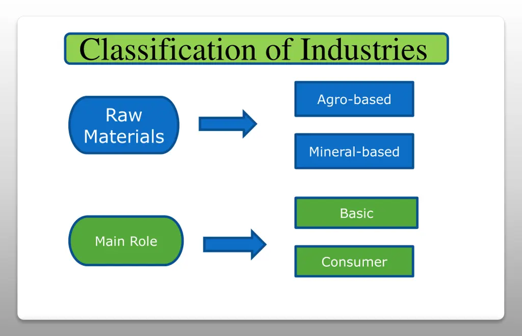 classification of industries