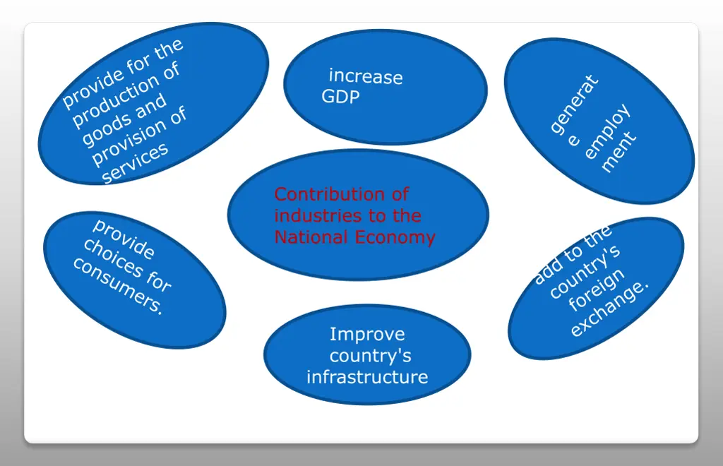 contribution of industries to the national economy