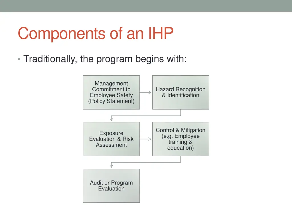 components of an ihp