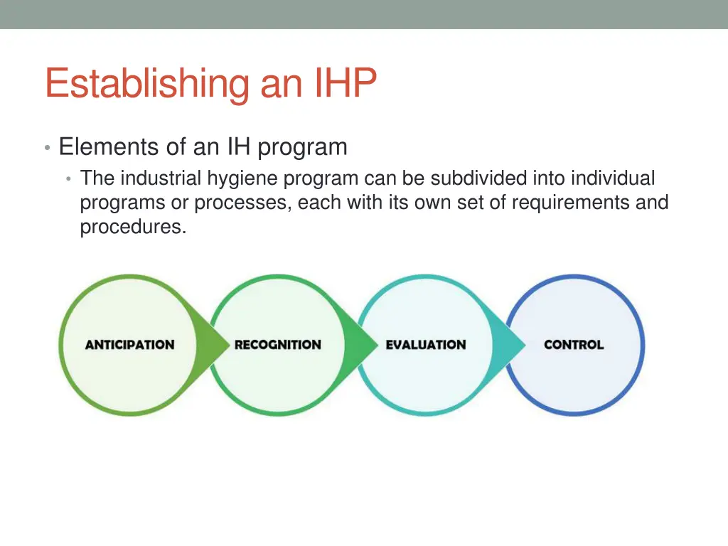 establishing an ihp