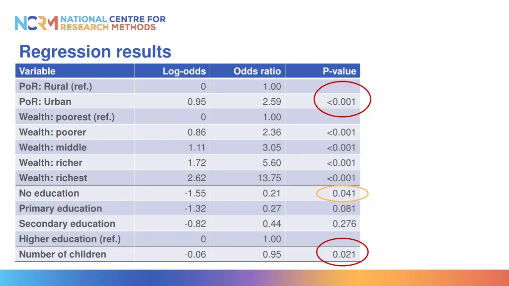 regression results variable por rural 2