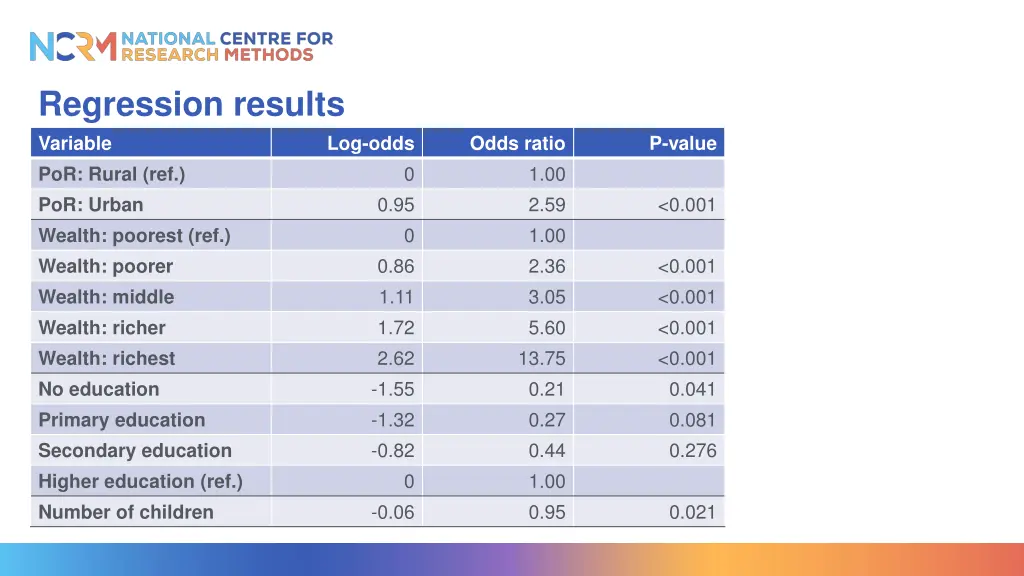 regression results variable por rural