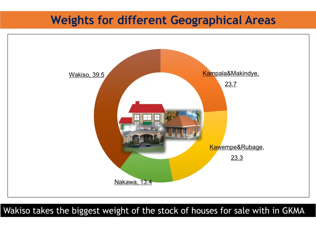 weights for different geographical areas