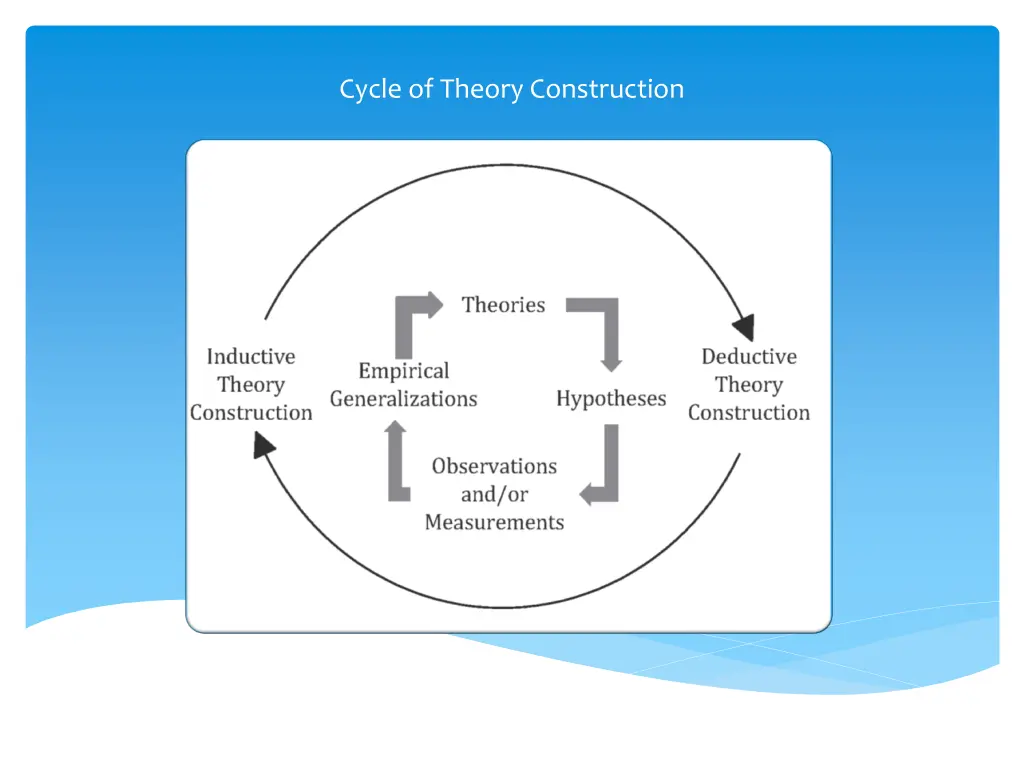 cycle of theory construction