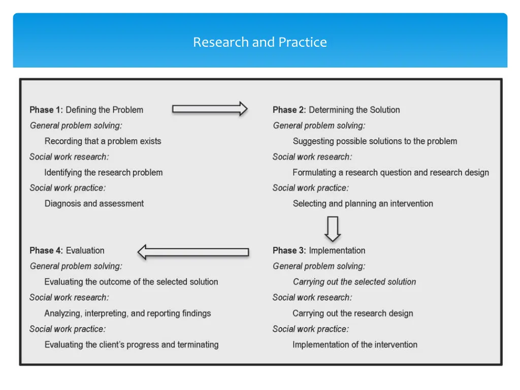 research and practice