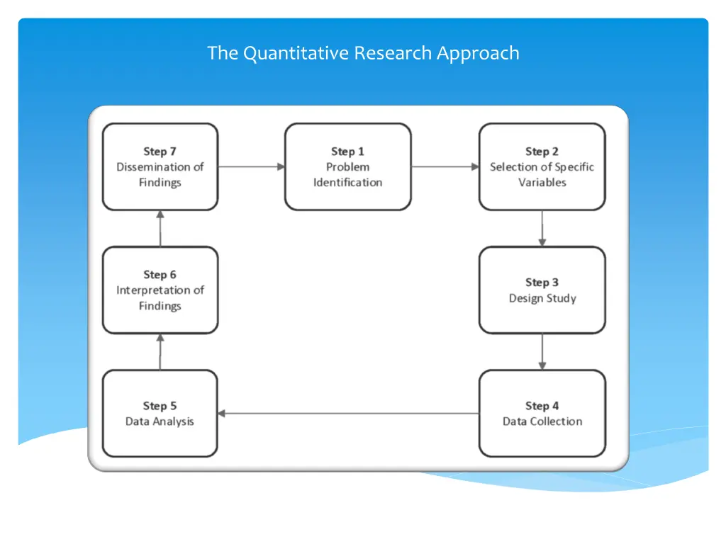 the quantitative research approach