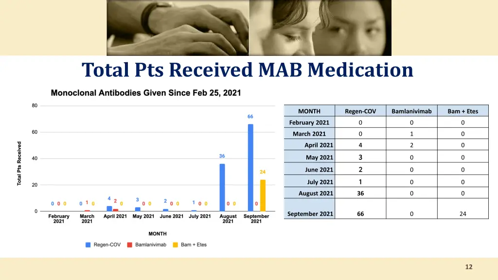 total pts received mab medication