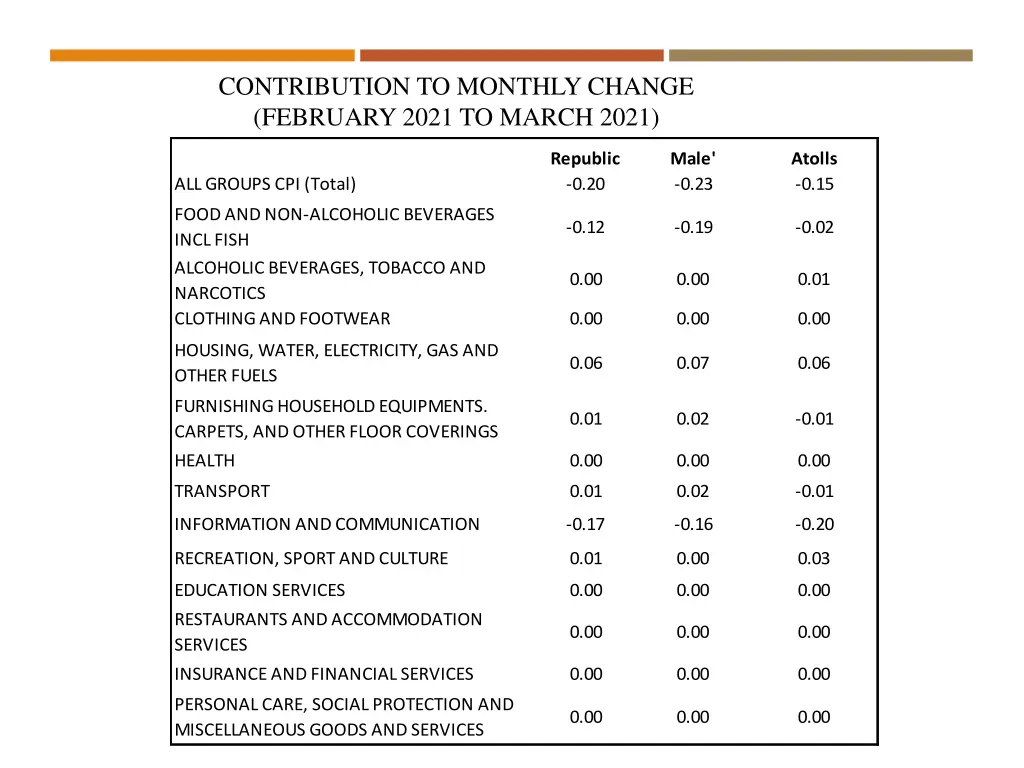 contribution to monthly change february 2021