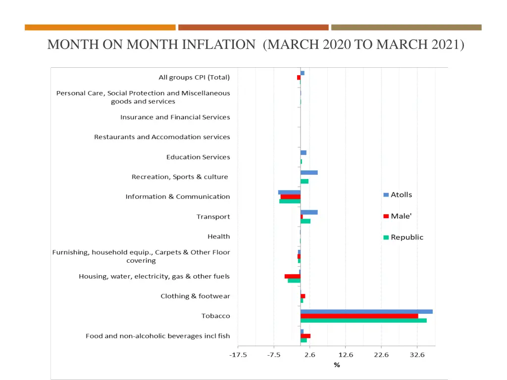 month on month inflation march 2020 to march 2021