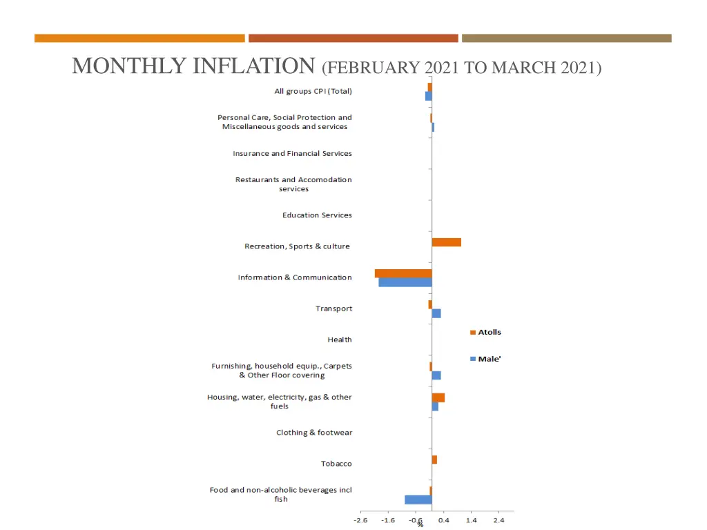 monthly inflation february 2021 to march 2021