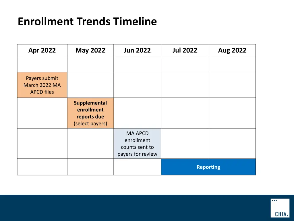 enrollment trends timeline