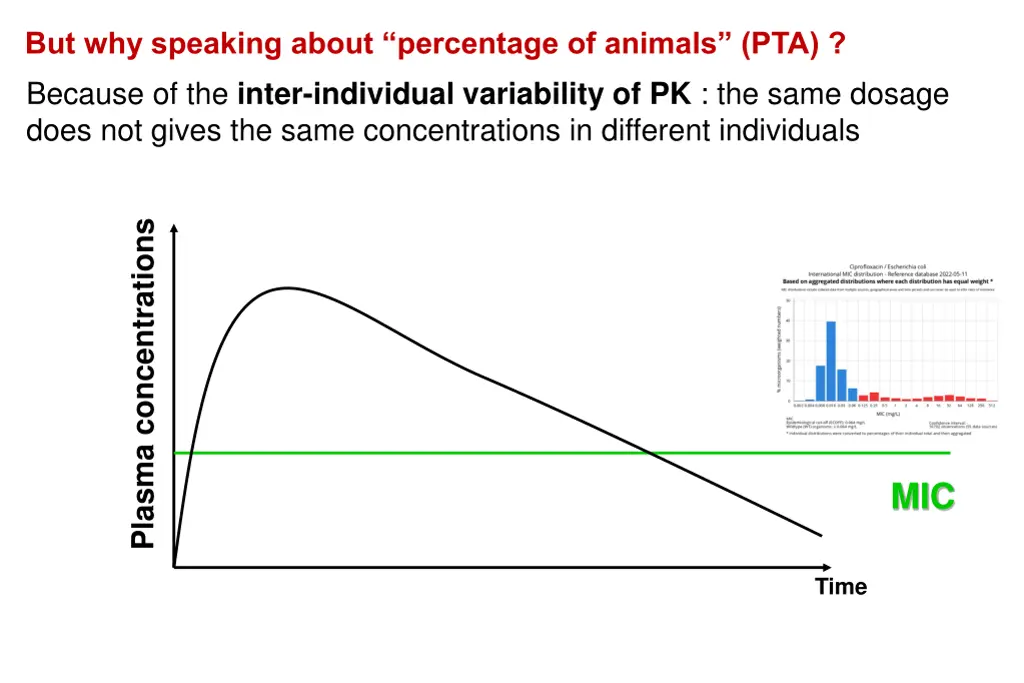 but why speaking about percentage of animals pta