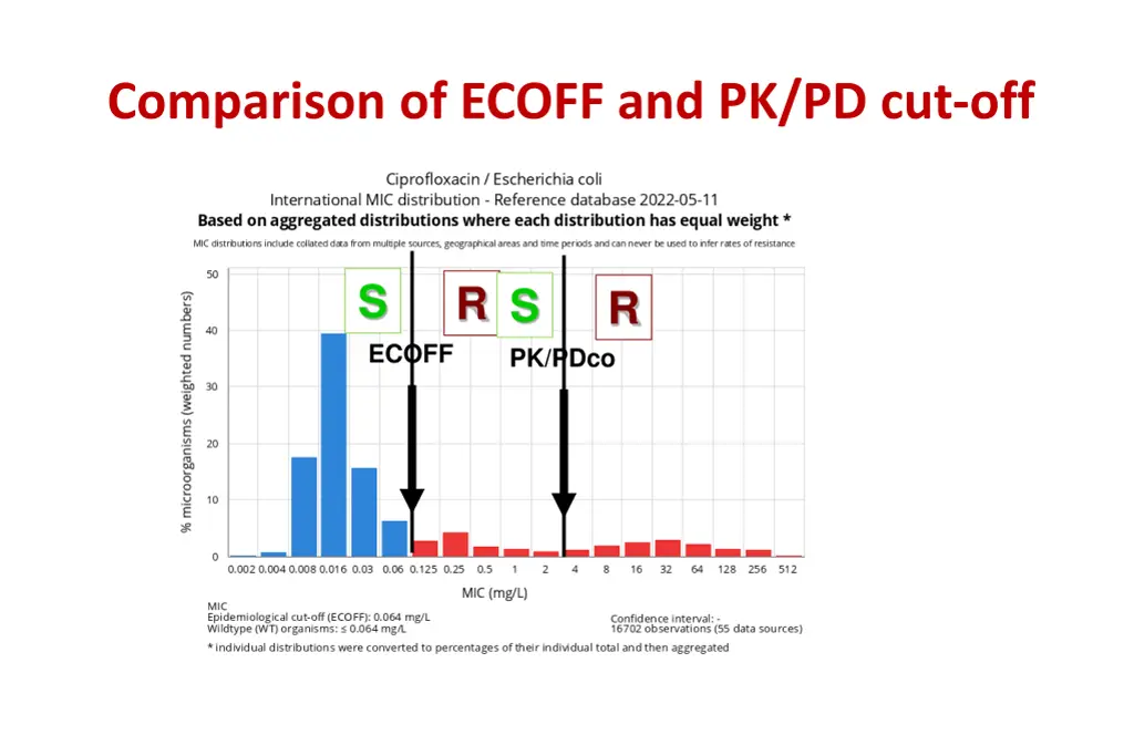 comparison of ecoff and pk pd cut off 1