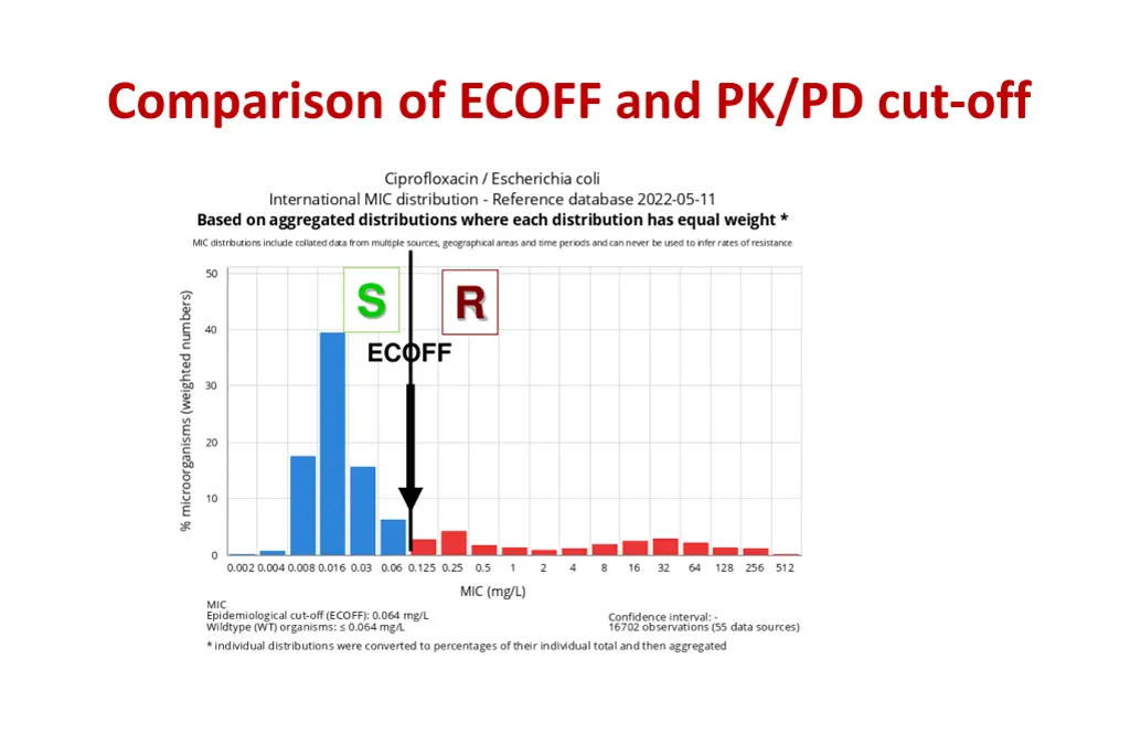 comparison of ecoff and pk pd cut off 2