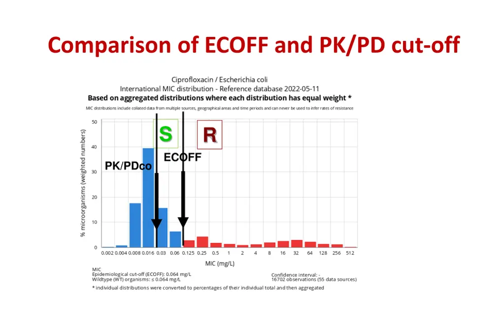 comparison of ecoff and pk pd cut off 3