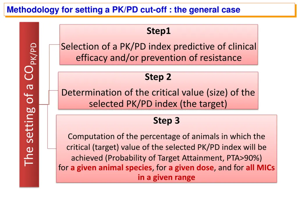 methodology for setting