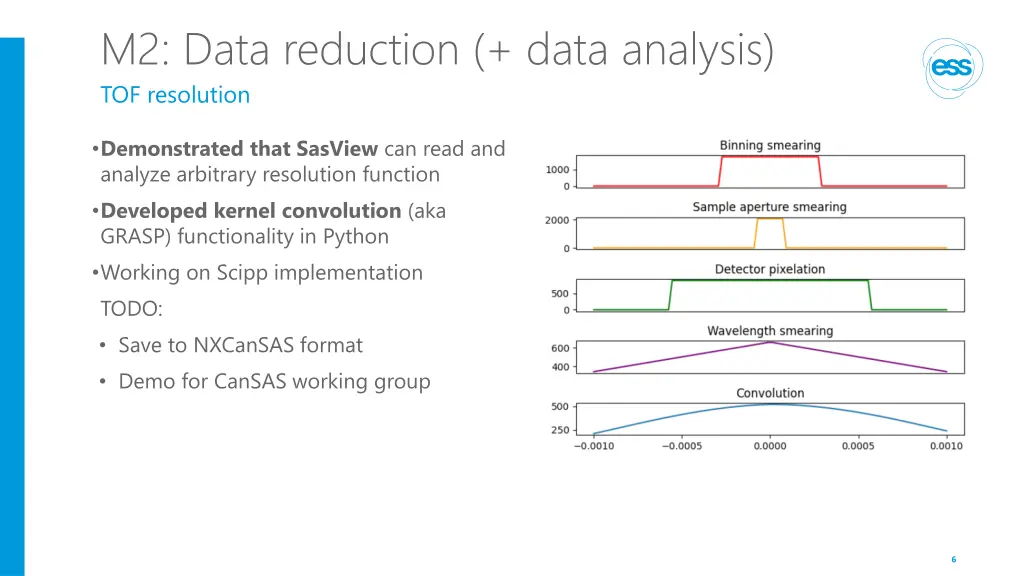 m2 data reduction data analysis tof resolution