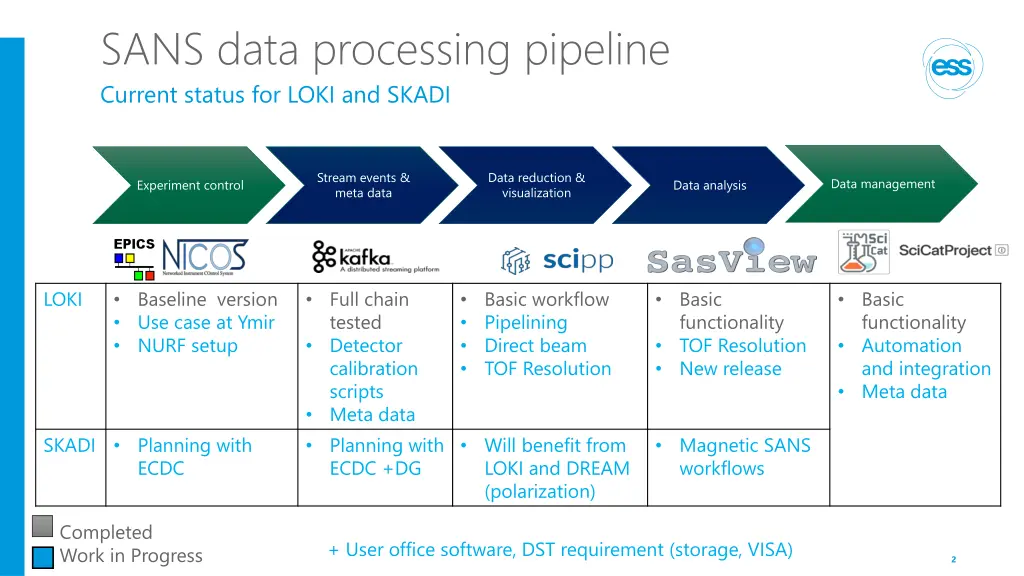 sans data processing pipeline current status