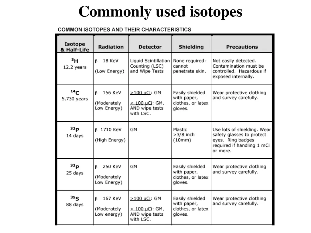 commonly used isotopes