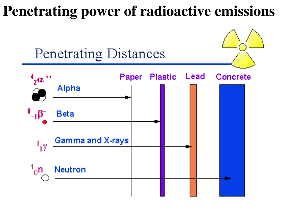 penetrating power of radioactive emissions