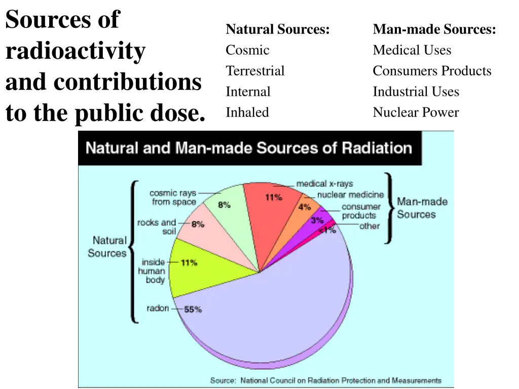 sources of radioactivity and contributions