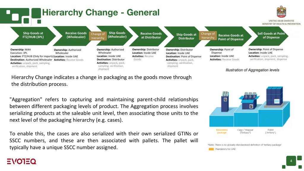 hierarchy change general