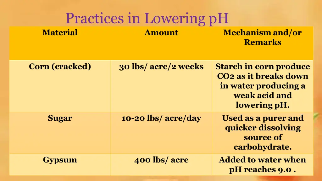 practices in lowering ph material