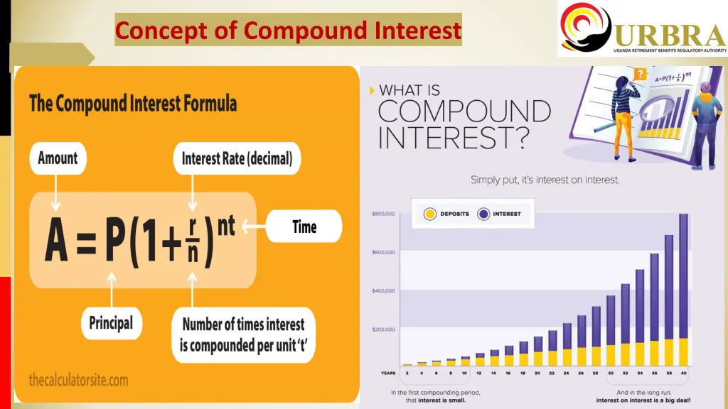 concept of compound interest