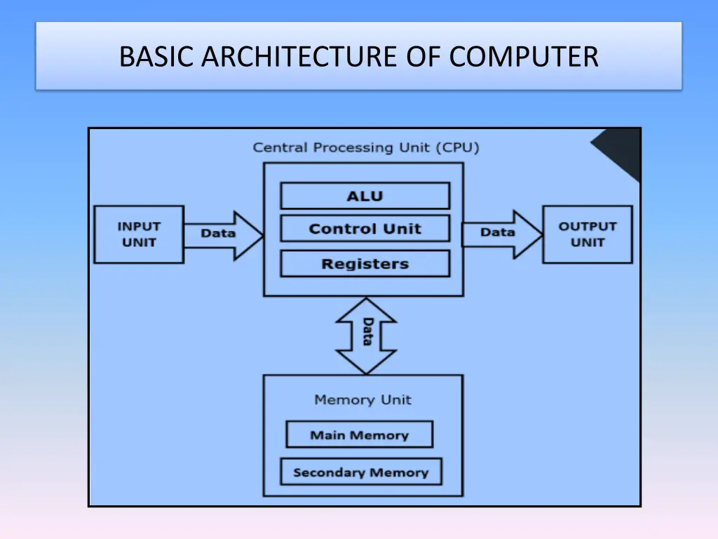 basic architecture of computer