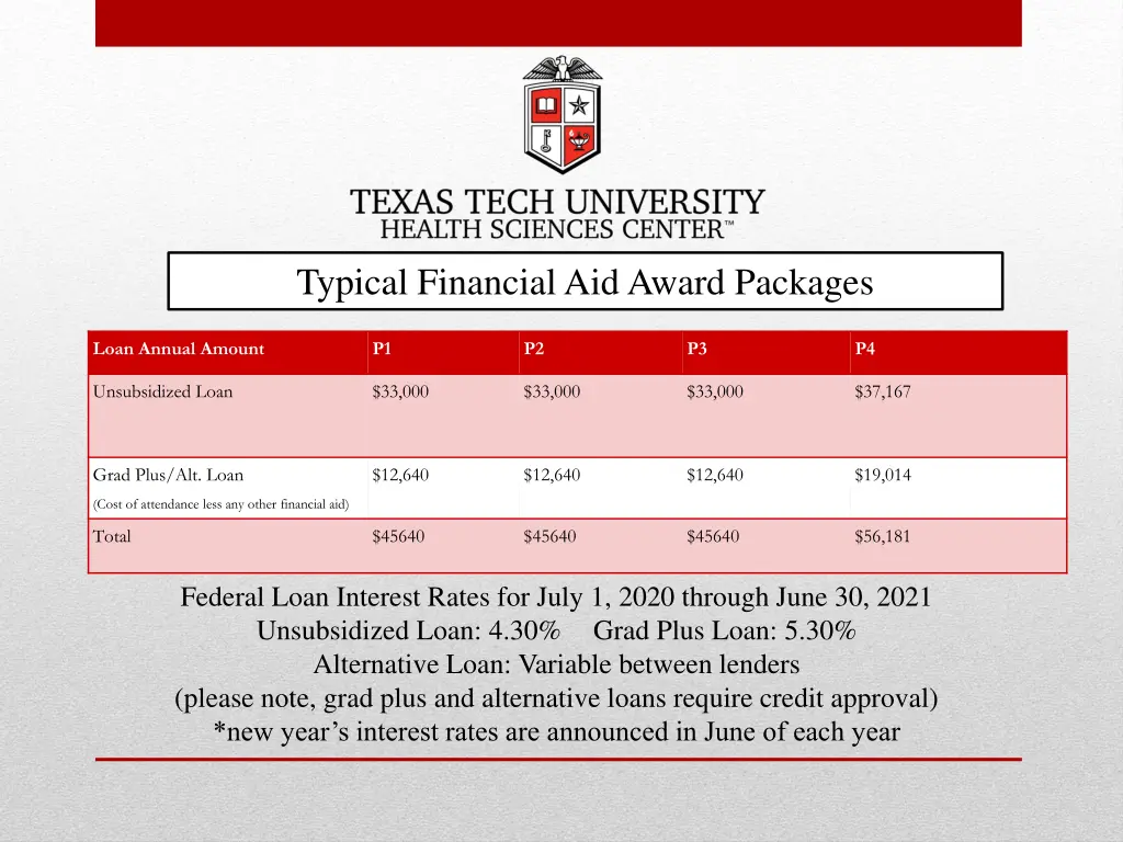 typical financial aid award packages