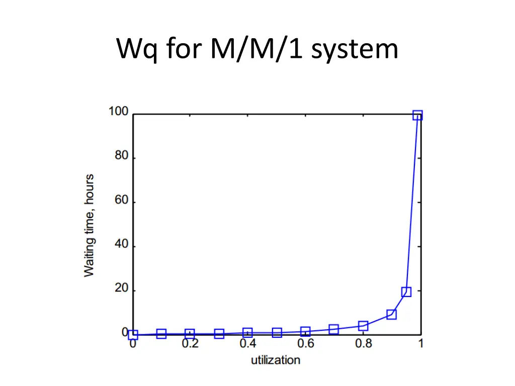 wq for m m 1 system