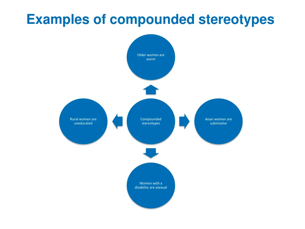 examples of compounded stereotypes