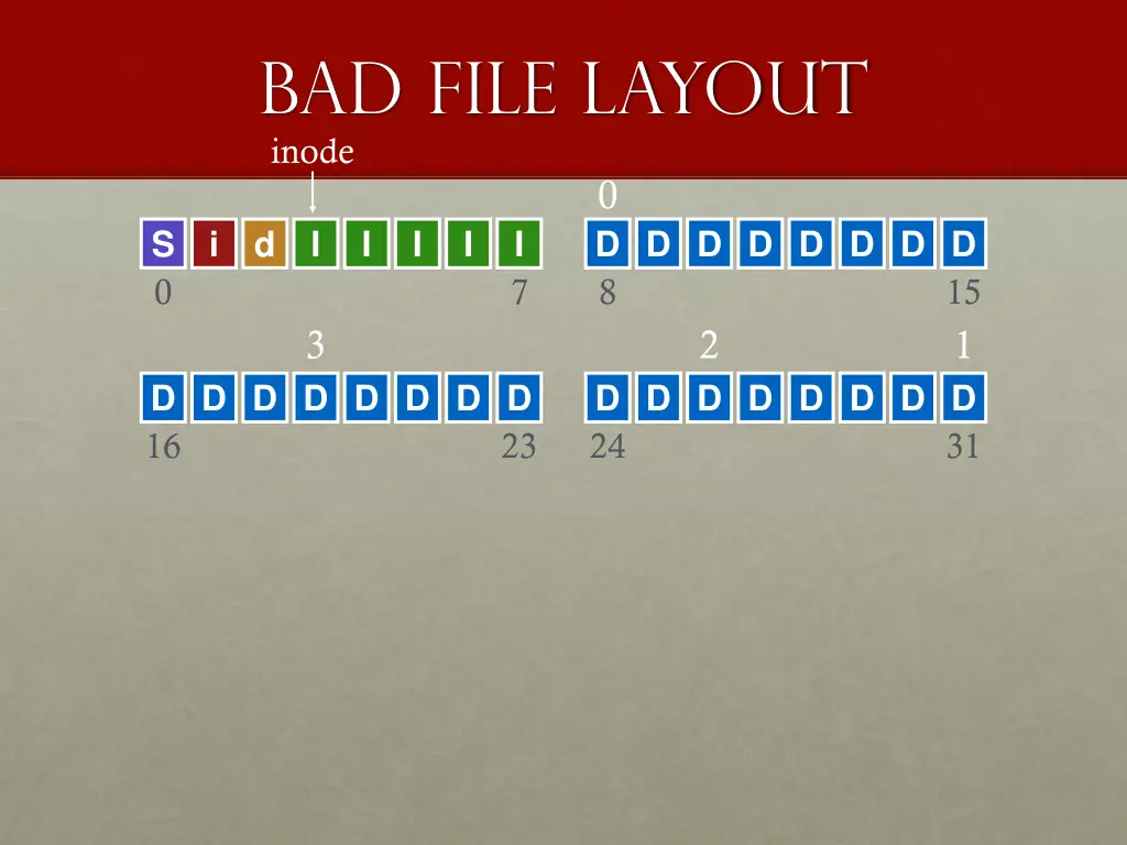 bad file layout inode