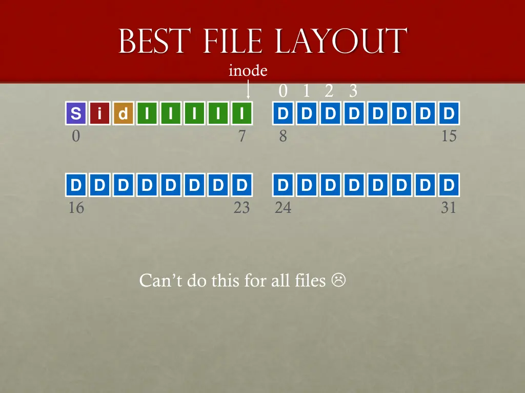 best file layout inode