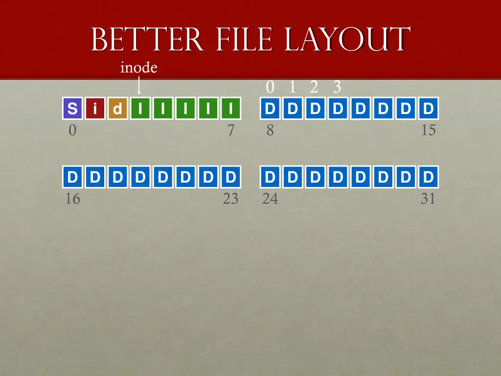 better file layout inode