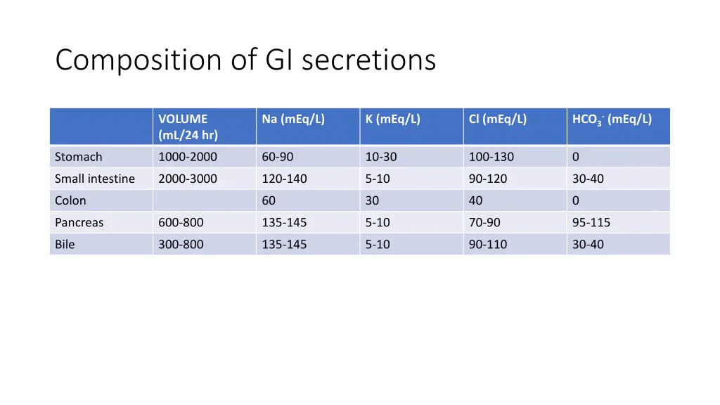 composition of gi secretions