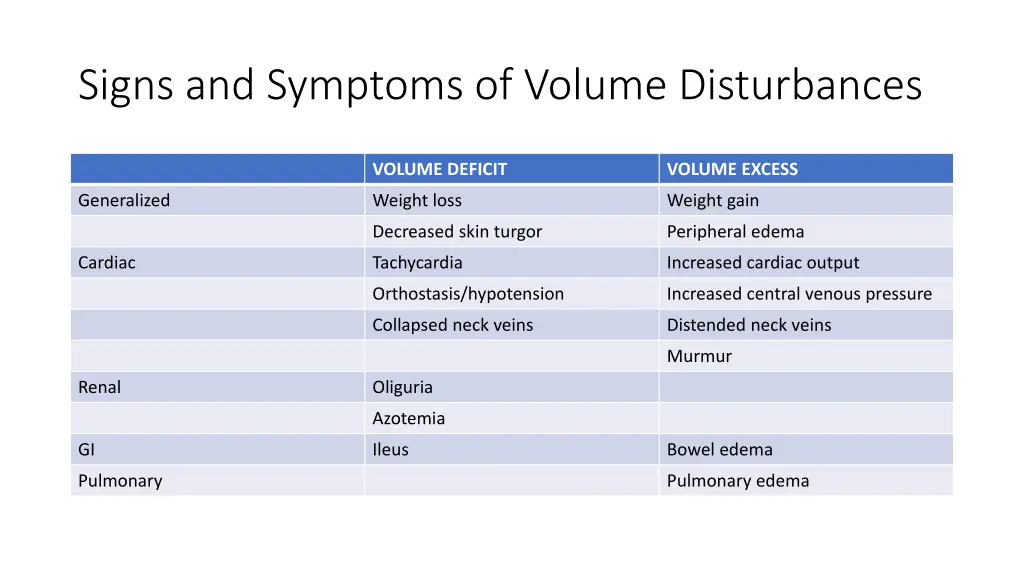 signs and symptoms of volume disturbances