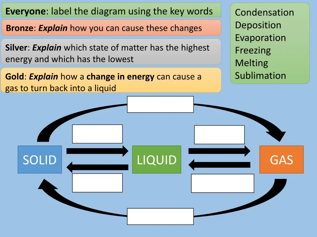 everyone label the diagram using the key words