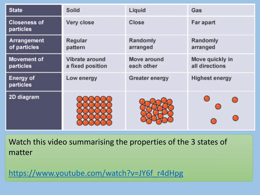 watch this video summarising the properties