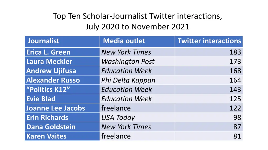 top ten scholar journalist twitter interactions