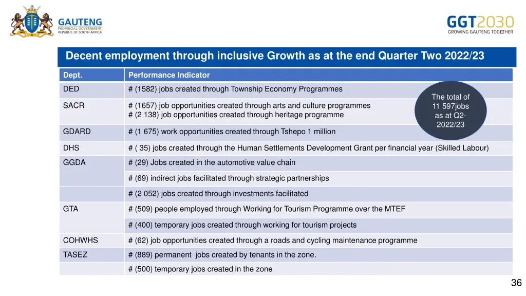 decent employment through inclusive growth