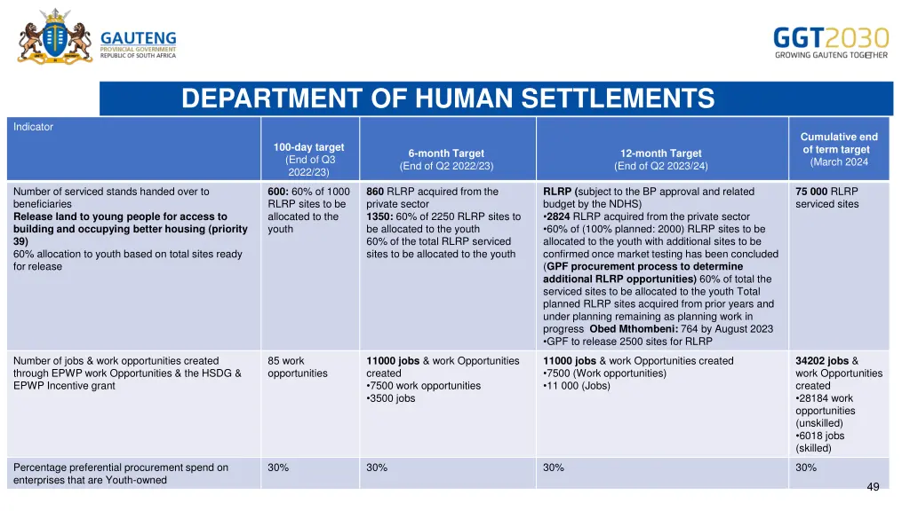 department of human settlements