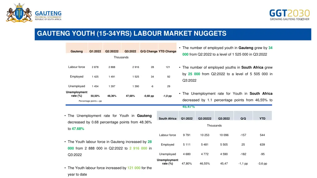 gauteng youth 15 34yrs labour market nuggets