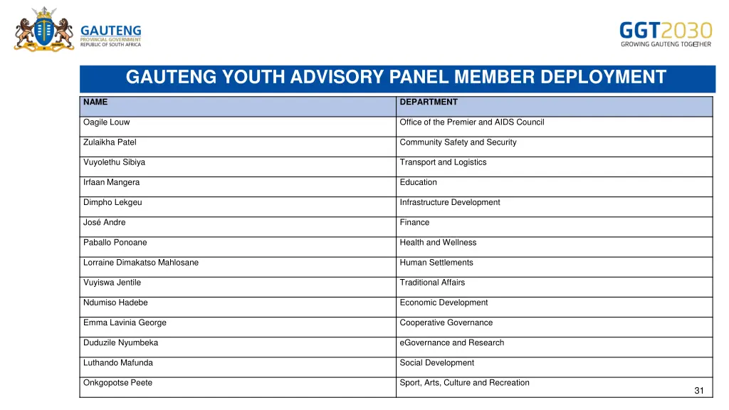 gauteng youth advisory panel member deployment