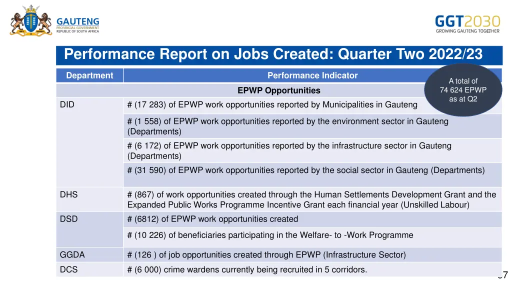 performance report on jobs created quarter