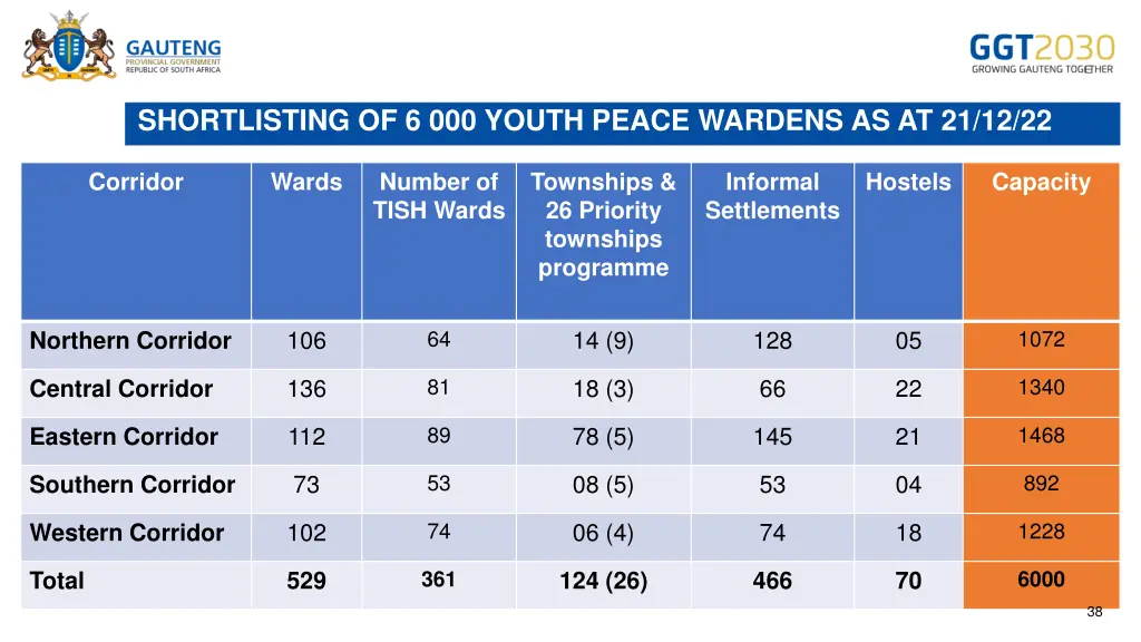 shortlisting of 6 000 youth peace wardens