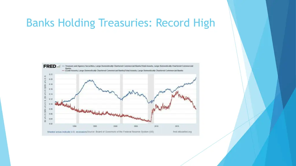 banks holding treasuries record high