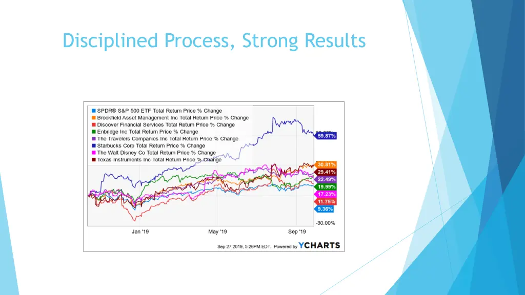 disciplined process strong results